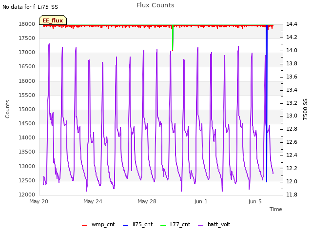 Explore the graph:Flux Counts in a new window