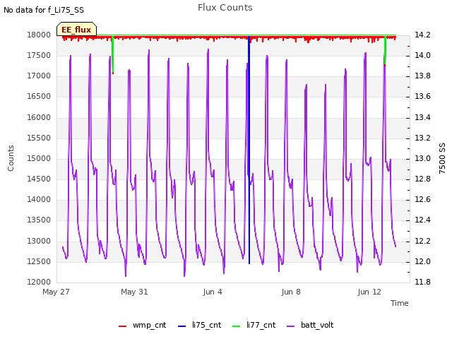 Explore the graph:Flux Counts in a new window
