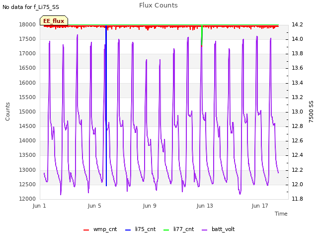 Explore the graph:Flux Counts in a new window
