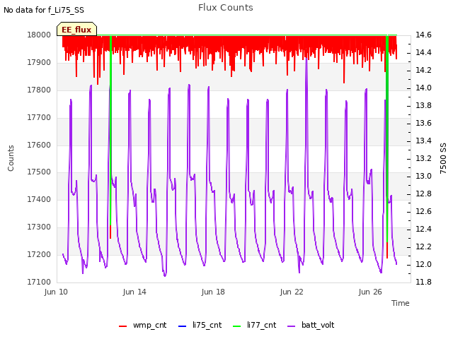 Explore the graph:Flux Counts in a new window