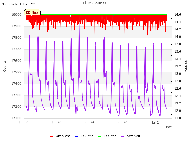 Explore the graph:Flux Counts in a new window