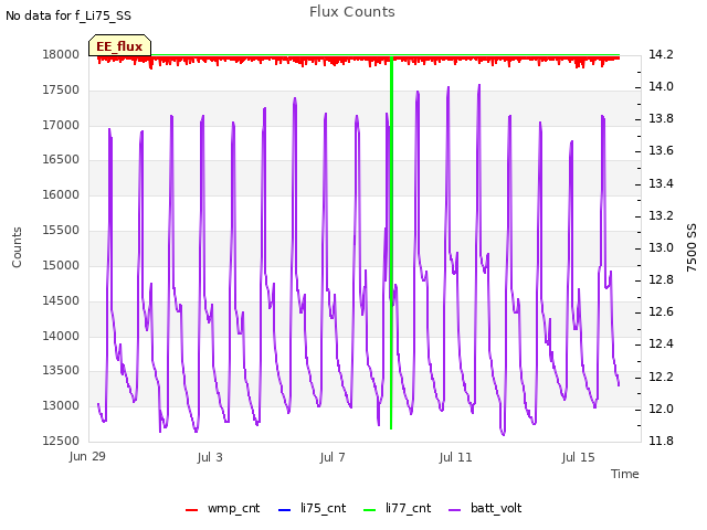 Explore the graph:Flux Counts in a new window