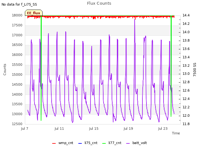 Explore the graph:Flux Counts in a new window