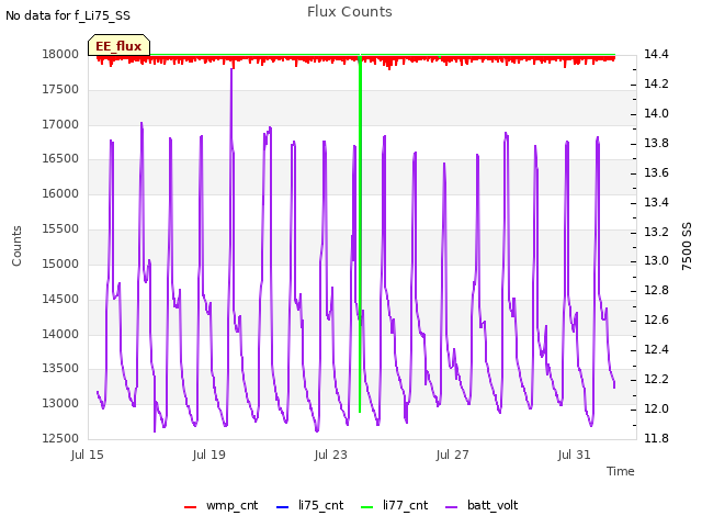 Explore the graph:Flux Counts in a new window