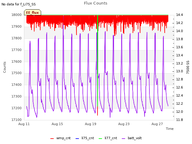 Explore the graph:Flux Counts in a new window