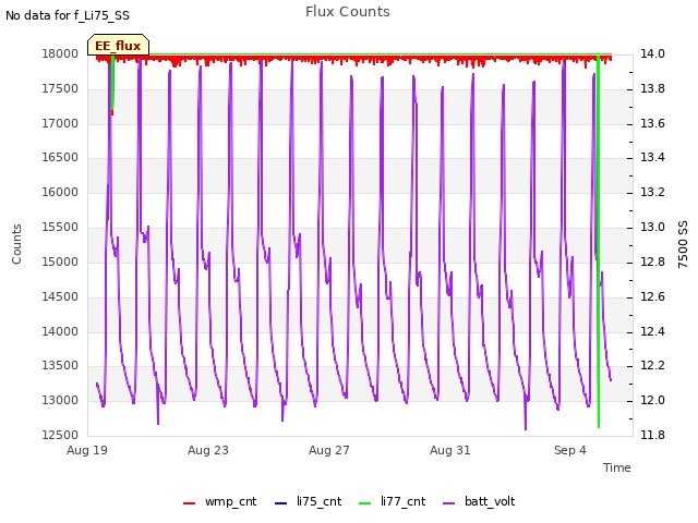 Explore the graph:Flux Counts in a new window
