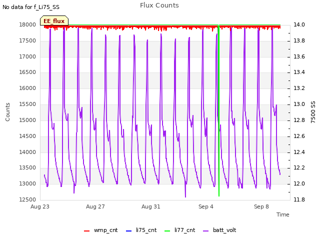 Explore the graph:Flux Counts in a new window