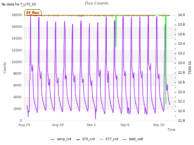 Explore the graph:Flux Counts in a new window