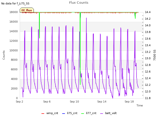 Explore the graph:Flux Counts in a new window