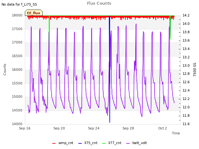 Explore the graph:Flux Counts in a new window