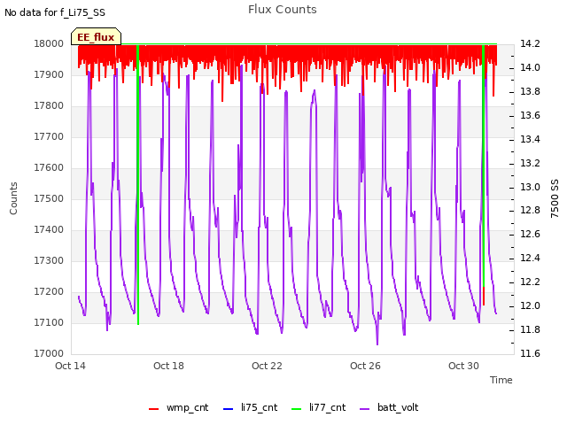Explore the graph:Flux Counts in a new window
