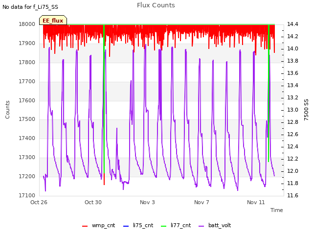 Explore the graph:Flux Counts in a new window