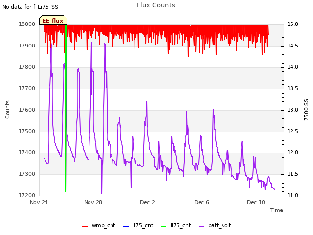Explore the graph:Flux Counts in a new window