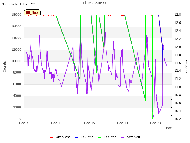 Explore the graph:Flux Counts in a new window