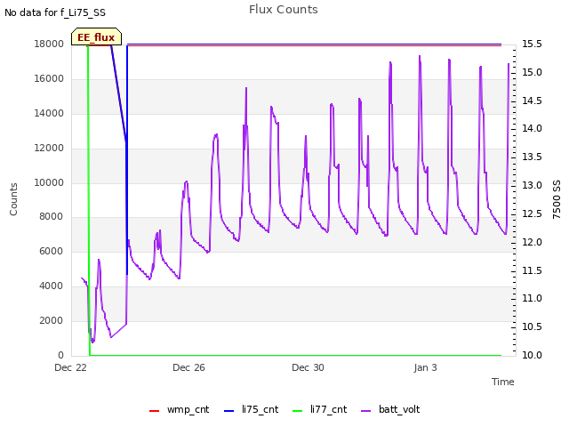 Explore the graph:Flux Counts in a new window