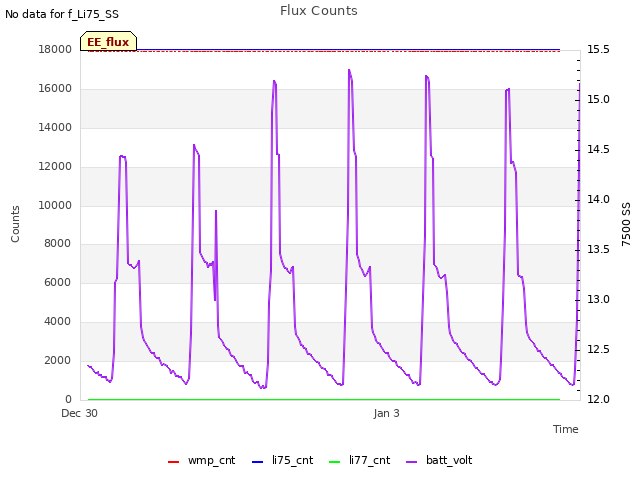 Explore the graph:Flux Counts in a new window