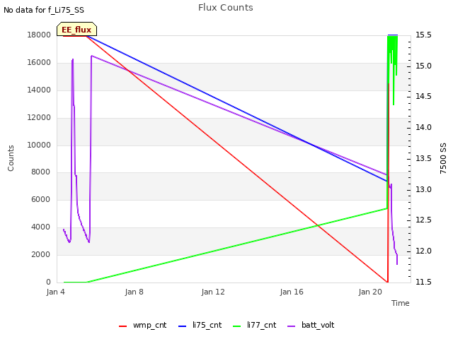 Explore the graph:Flux Counts in a new window