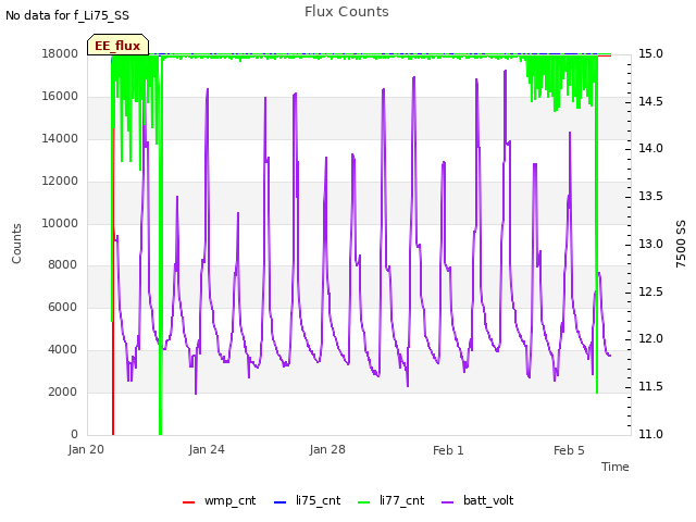 Explore the graph:Flux Counts in a new window