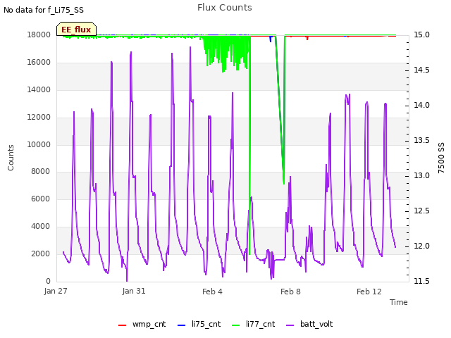 Explore the graph:Flux Counts in a new window