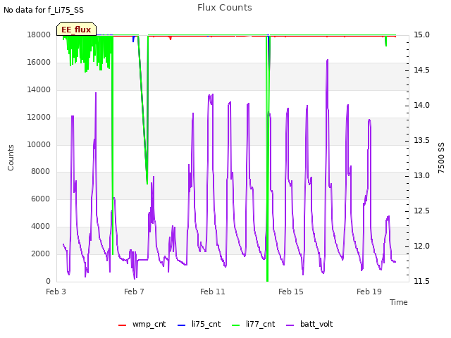Explore the graph:Flux Counts in a new window
