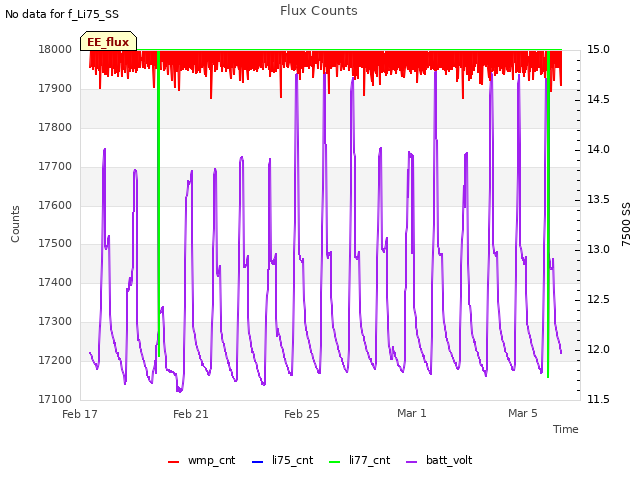 Explore the graph:Flux Counts in a new window