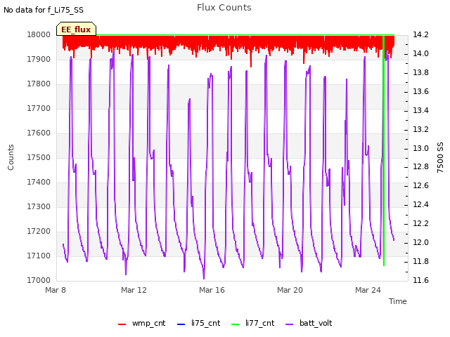 Explore the graph:Flux Counts in a new window