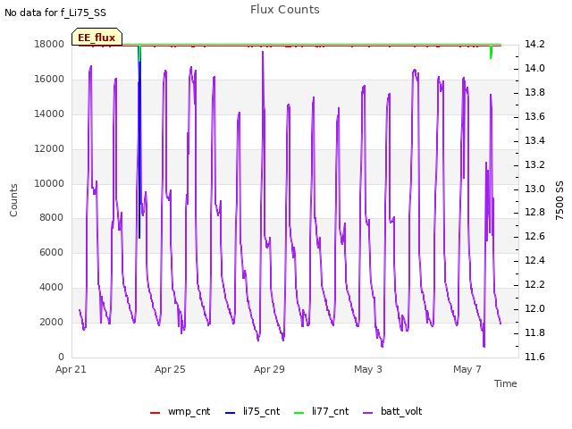 Explore the graph:Flux Counts in a new window