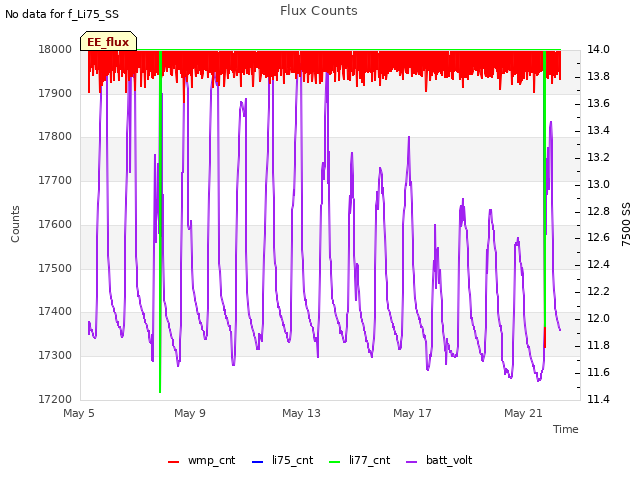 Explore the graph:Flux Counts in a new window