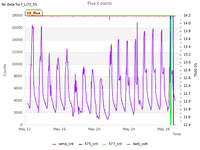 Explore the graph:Flux Counts in a new window