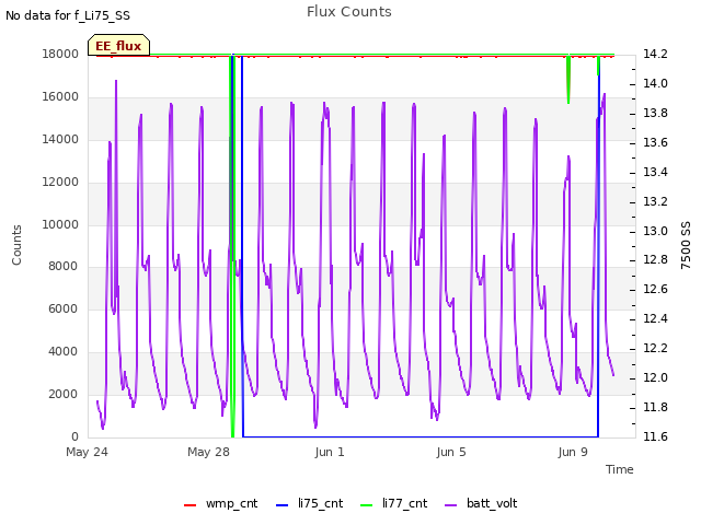Explore the graph:Flux Counts in a new window