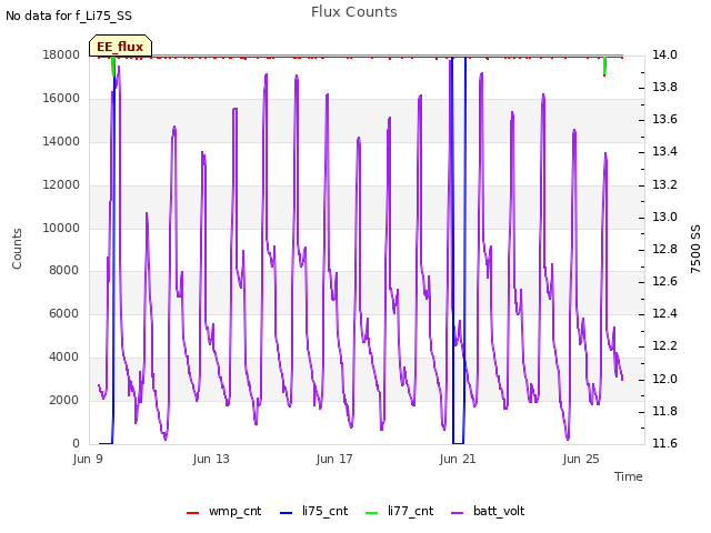 Explore the graph:Flux Counts in a new window