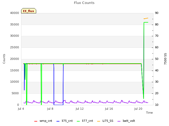 Explore the graph:Flux Counts in a new window