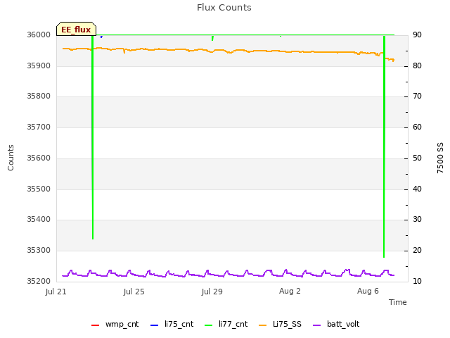 Explore the graph:Flux Counts in a new window
