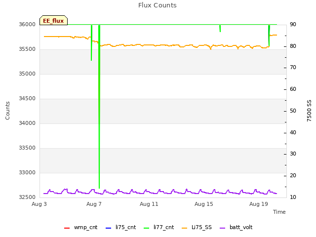 Explore the graph:Flux Counts in a new window