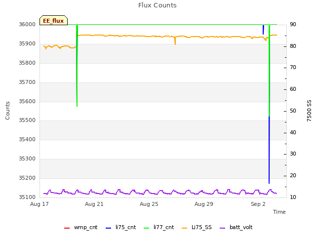 Explore the graph:Flux Counts in a new window