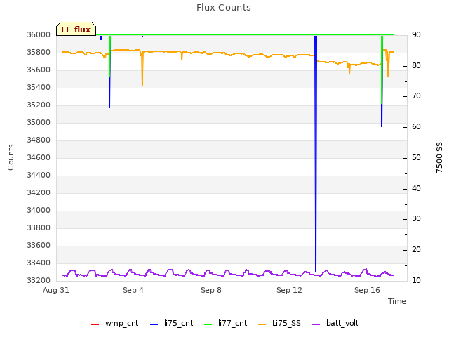 Explore the graph:Flux Counts in a new window