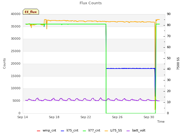 Explore the graph:Flux Counts in a new window