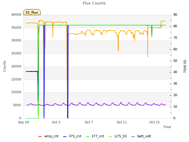 Explore the graph:Flux Counts in a new window