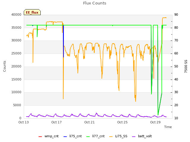 Explore the graph:Flux Counts in a new window