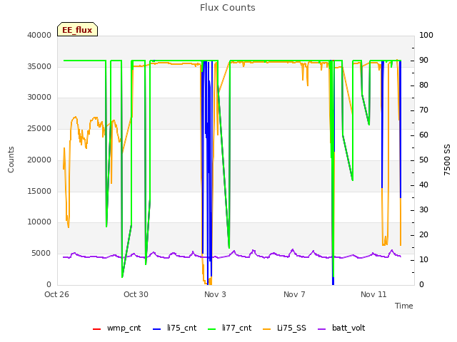 Explore the graph:Flux Counts in a new window