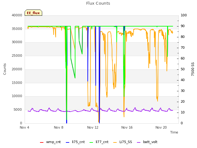 Explore the graph:Flux Counts in a new window