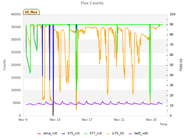Explore the graph:Flux Counts in a new window