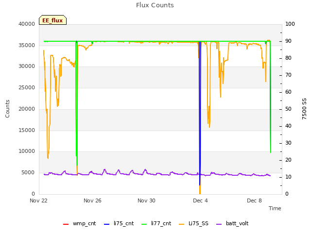 Explore the graph:Flux Counts in a new window