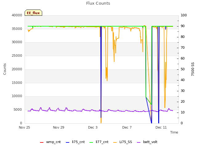 Explore the graph:Flux Counts in a new window