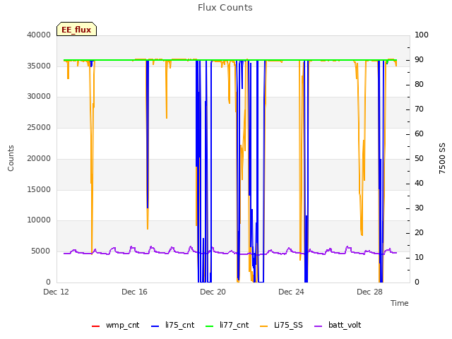 Explore the graph:Flux Counts in a new window