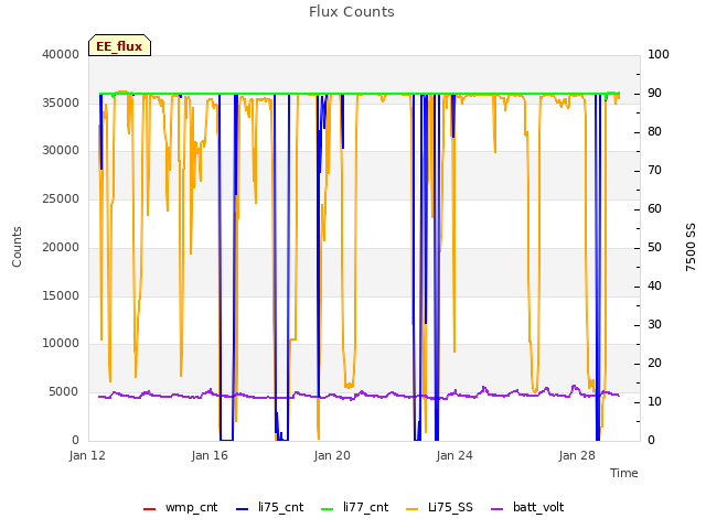 Explore the graph:Flux Counts in a new window