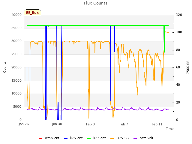 Explore the graph:Flux Counts in a new window