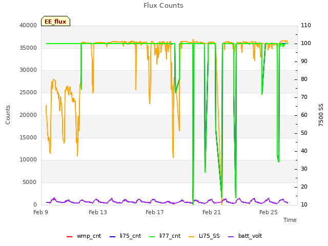 Explore the graph:Flux Counts in a new window