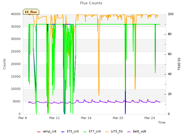 Explore the graph:Flux Counts in a new window