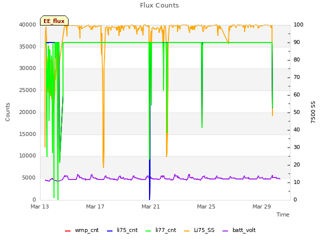 Explore the graph:Flux Counts in a new window